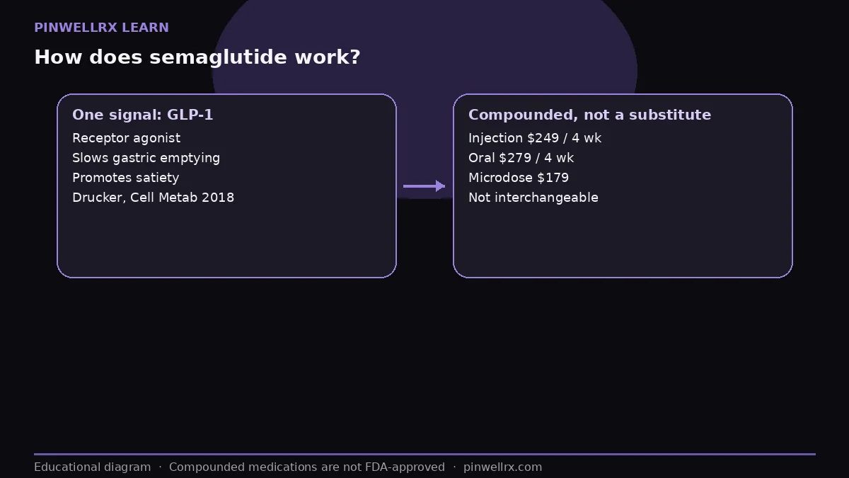 compounded semaglutide online