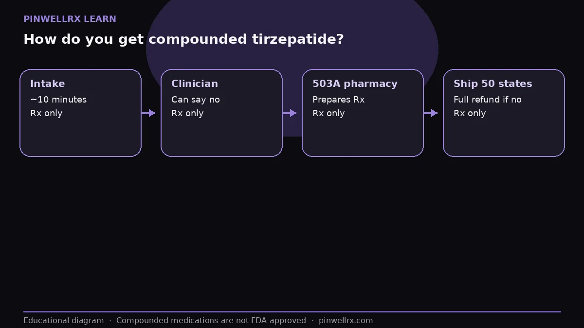 How do you get compounded tirzepatide?