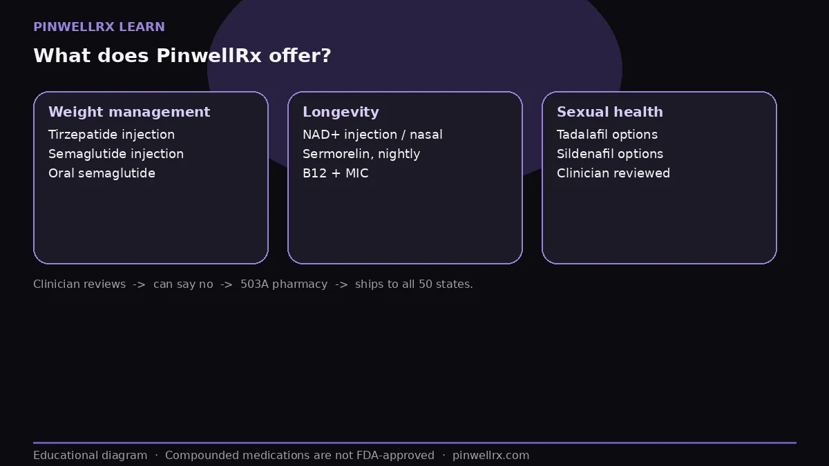 What does PinwellRx offer?