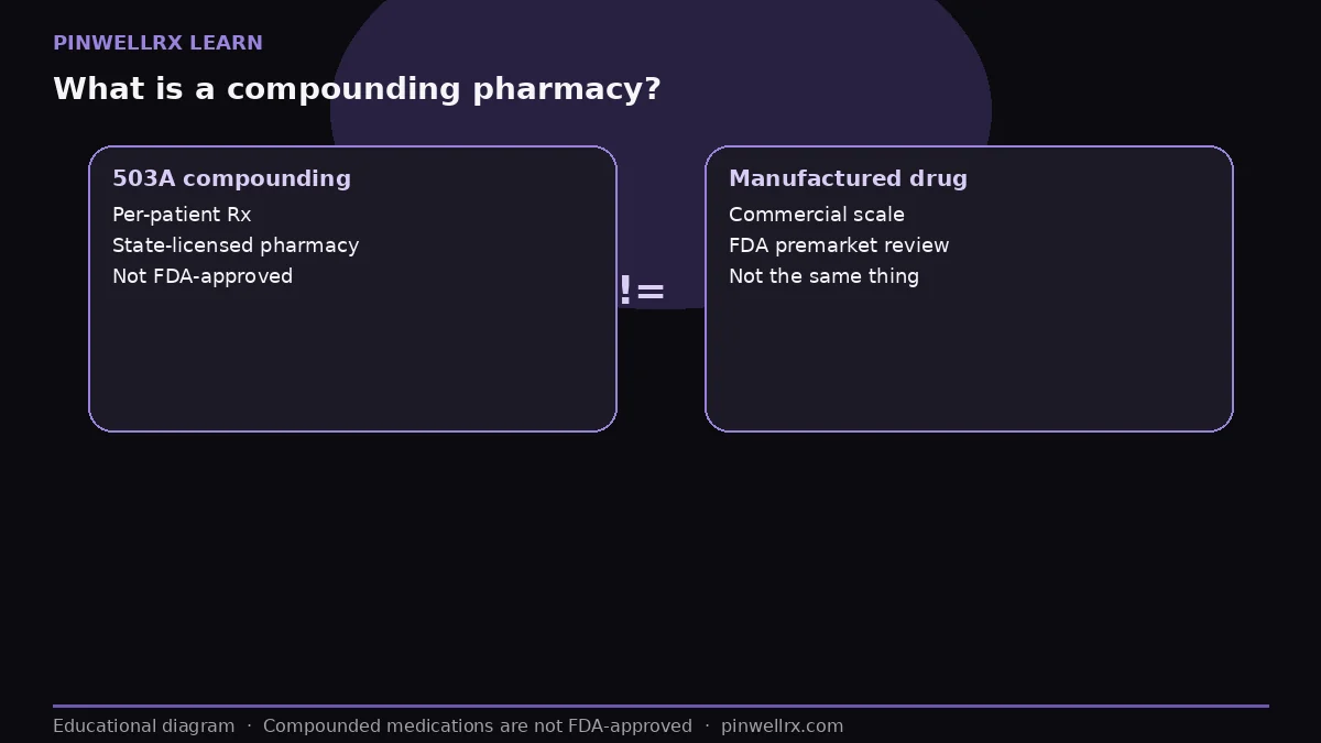 What is a compounding pharmacy?
