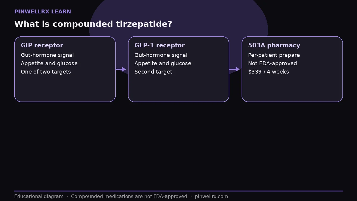 compounded tirzepatide online