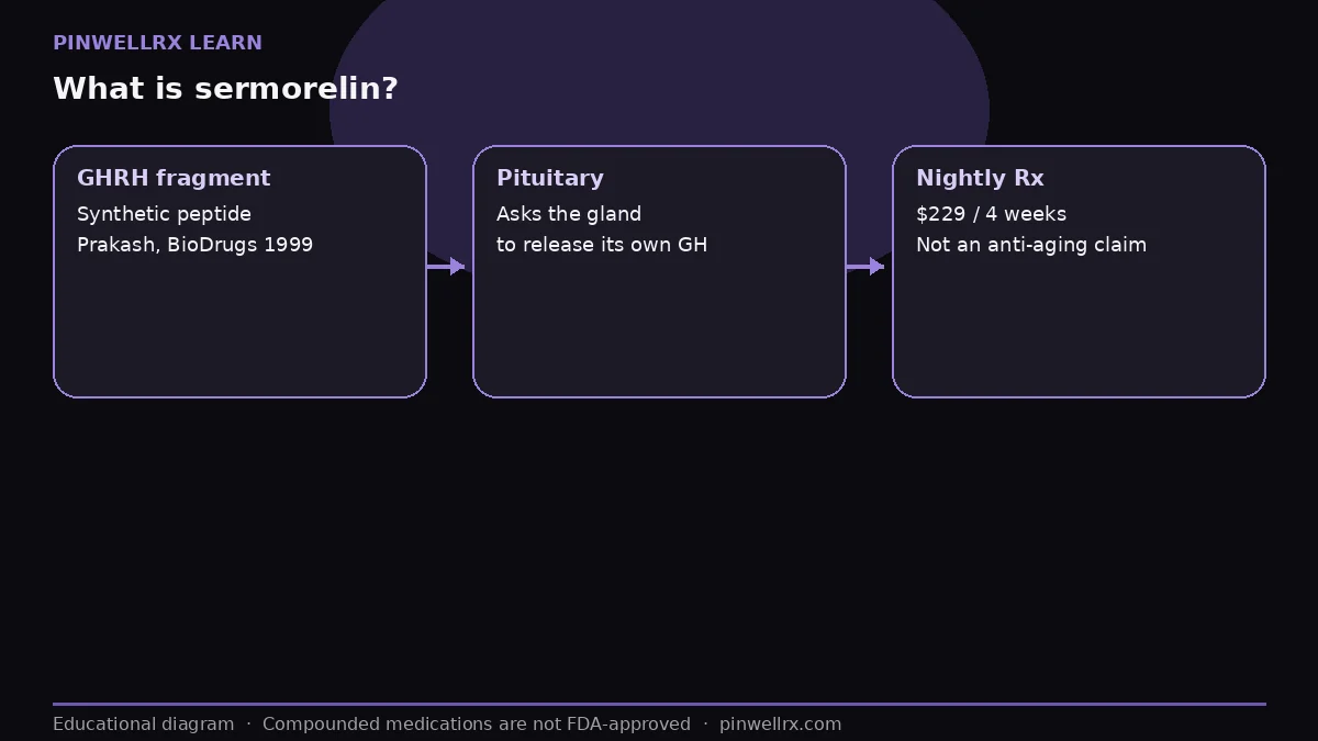 What is sermorelin?