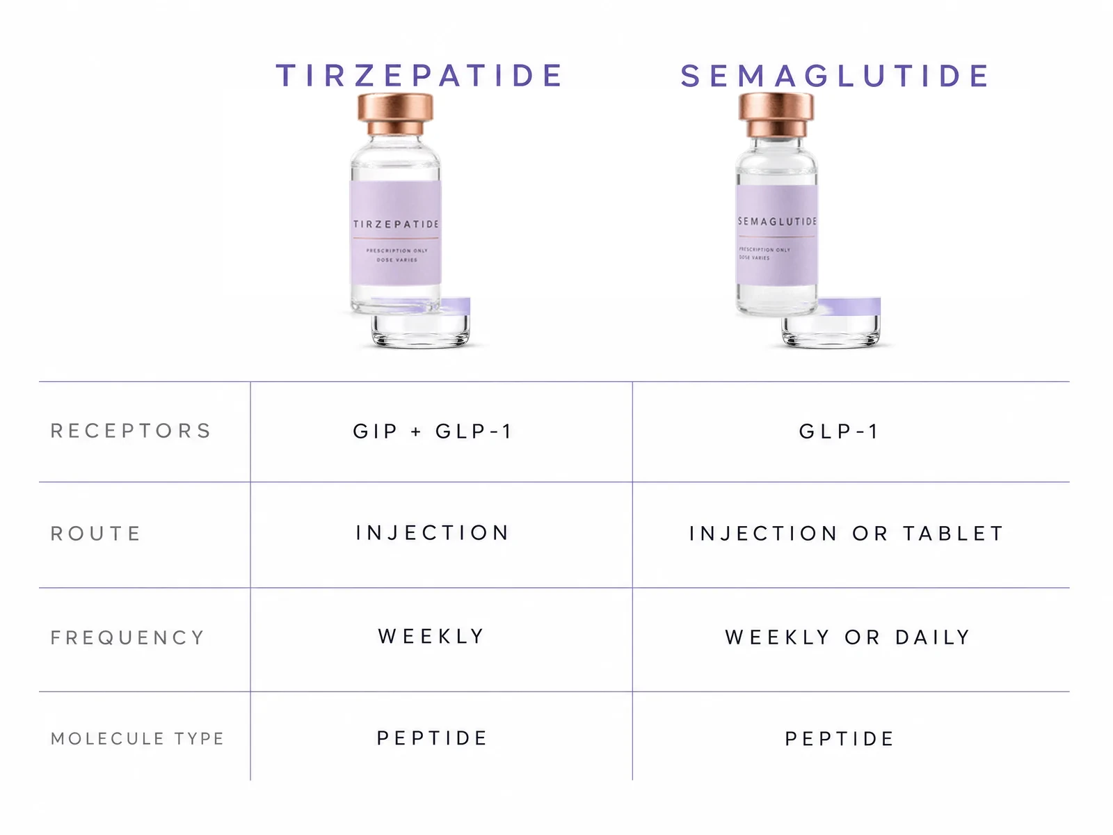Purple-label compounded tirzepatide and semaglutide vials side by side on a comparison chart