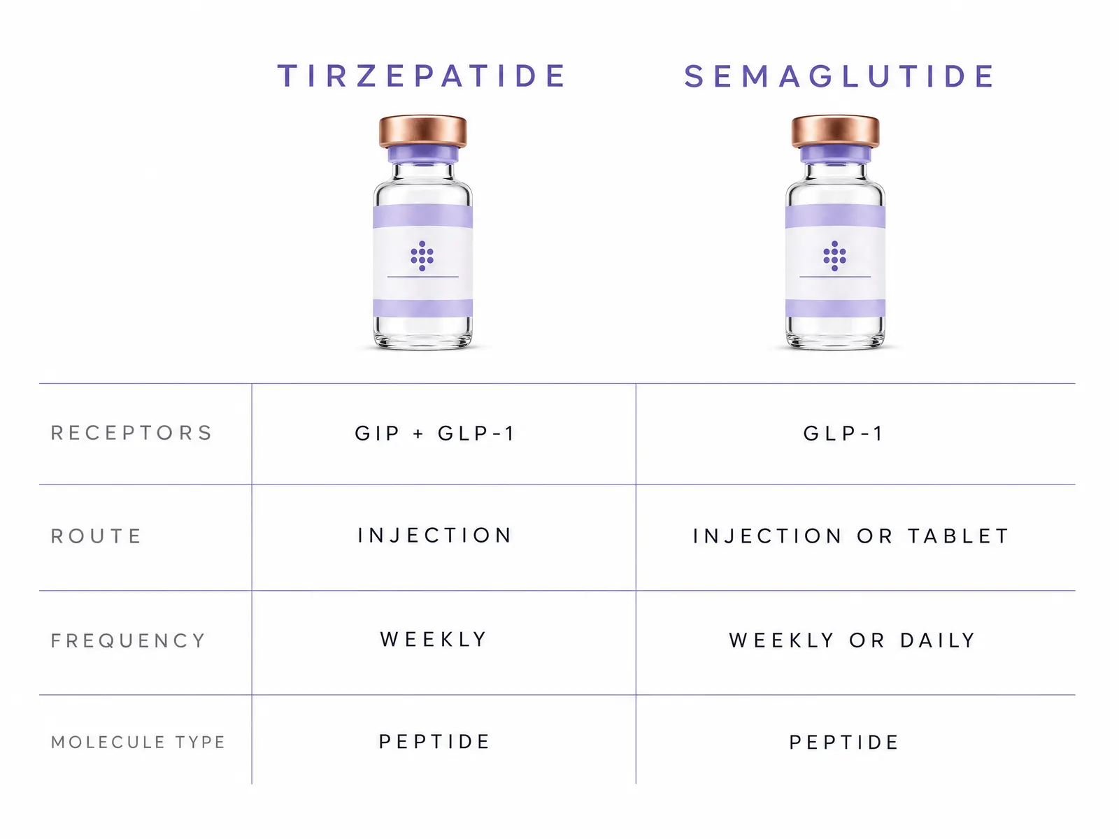 Comparison chart of tirzepatide versus semaglutide showing tirzepatide acts on GIP and GLP-1 receptors by weekly injection while semaglutide acts on the GLP-1 receptor by weekly injection or daily tablet, both peptides