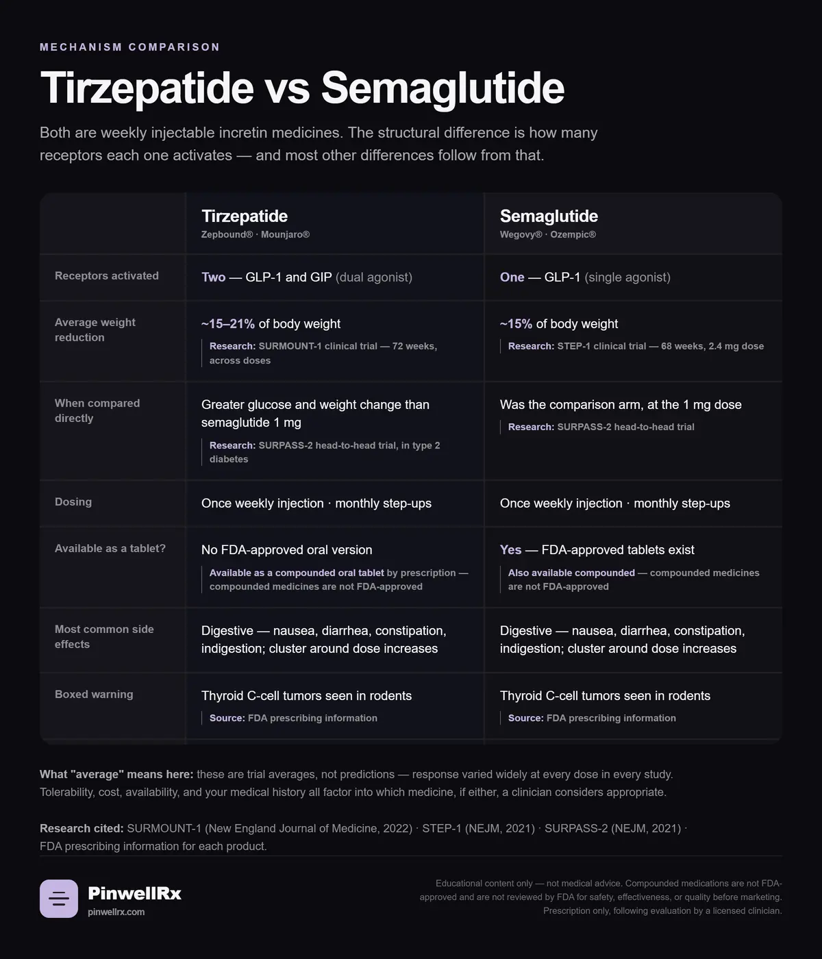 Comparison chart: tirzepatide activates two receptors (GLP-1 and GIP) with about 15 to 21 percent average weight reduction in the SURMOUNT-1 trial, while semaglutide activates one receptor (GLP-1) with about 15 percent in the STEP-1 trial; both are weekly injections with digestive side effects and the same boxed warning